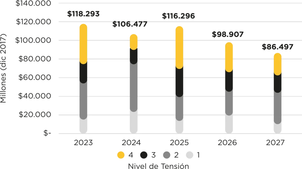 Valoración de las inversiones 2023 - 2027, por nivel de tensión (PI)