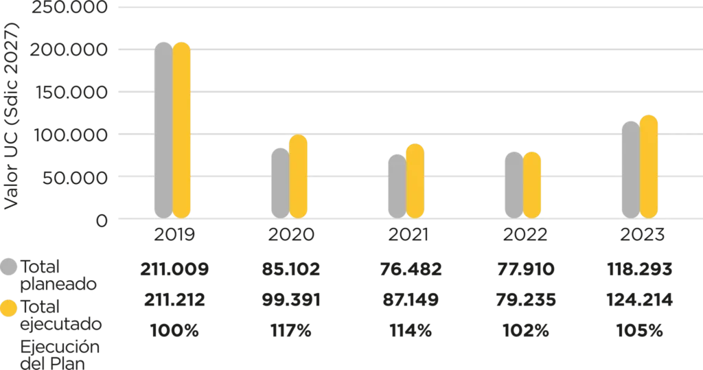 Resumen plan de inversión planeado para los 5 años vs Ejecutado por EBSA